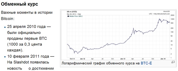 График роста и падения биткоин на период с 2010 по 2014 год