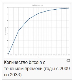 График выпуска биткоинов с 2009 по 2033 годы